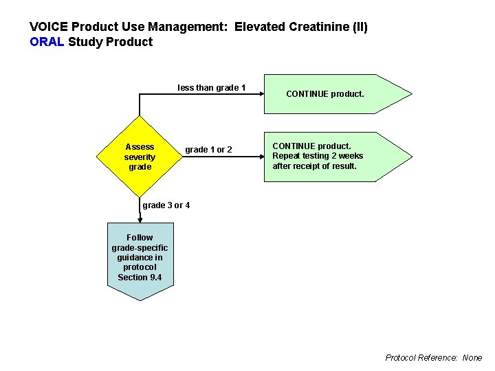 VOICE Product Use Management: Elevated Creatinine (II) ORAL Study Product less than grade 1