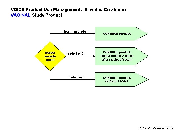 VOICE Product Use Management: Elevated Creatinine VAGINAL Study Product less than grade 1 Assess
