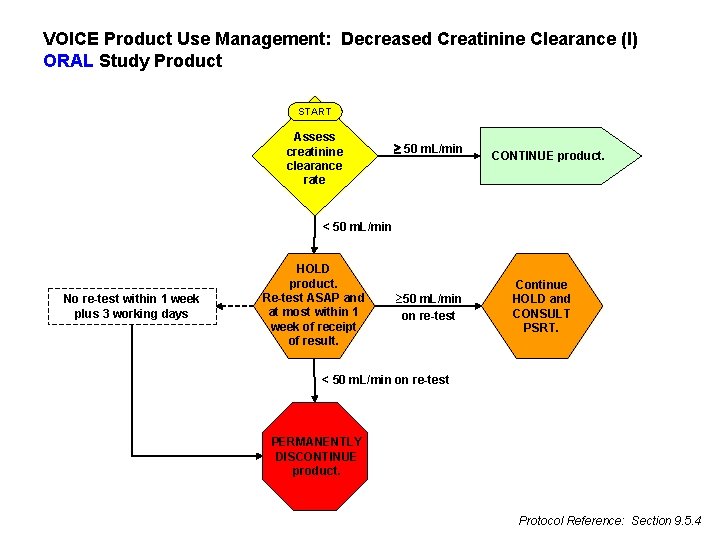 VOICE Product Use Management: Decreased Creatinine Clearance (I) ORAL Study Product START Assess creatinine