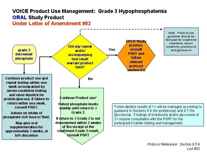 VOICE Product Use Management: Grade 3 Hypophosphatemia ORAL Study Product Under Letter of Amendment