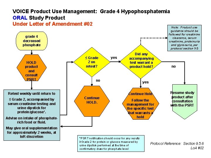 VOICE Product Use Management: Grade 4 Hypophosphatemia ORAL Study Product Under Letter of Amendment