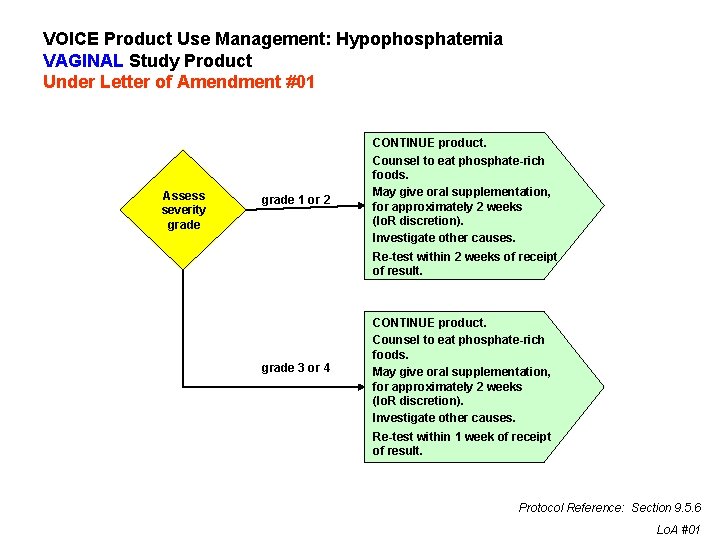 VOICE Product Use Management: Hypophosphatemia VAGINAL Study Product Under Letter of Amendment #01 Assess