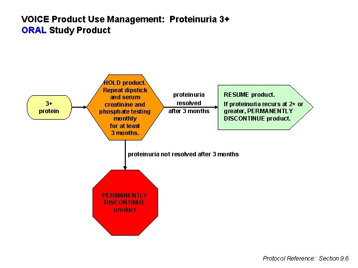 VOICE Product Use Management: Proteinuria 3+ ORAL Study Product 3+ protein HOLD product. Repeat