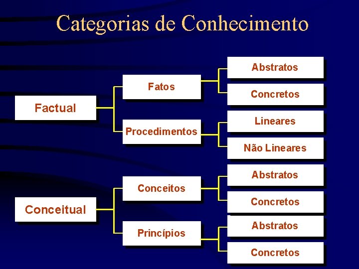 Categorias de Conhecimento Abstratos Fatos Concretos Factual Procedimentos Lineares Não Lineares Abstratos Conceitos Concretos