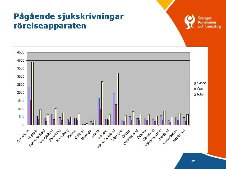 Pågående sjukskrivningar rörelseapparaten 20 