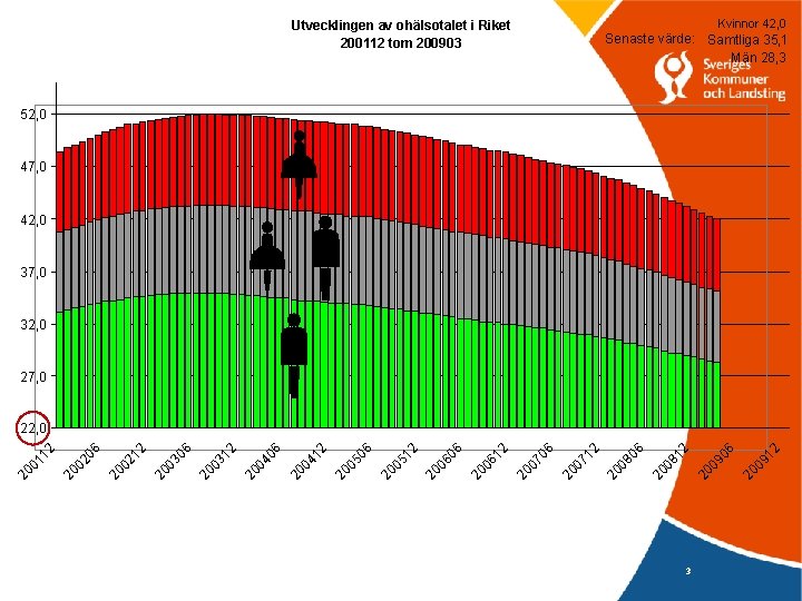 Kvinnor 42, 0 Utvecklingen av ohälsotalet i Riket 200112 tom 200903 Senaste värde: Samtliga