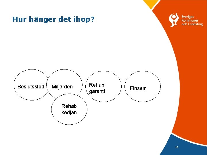 Hur hänger det ihop? Beslutsstöd Miljarden Rehab garanti Finsam Rehab kedjan 32 