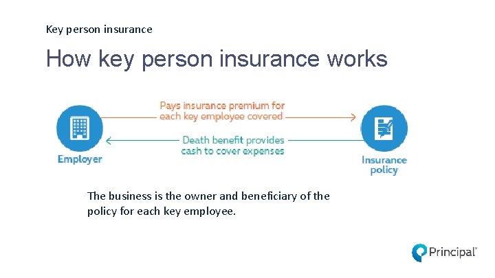 Key person insurance How key person insurance works The business is the owner and