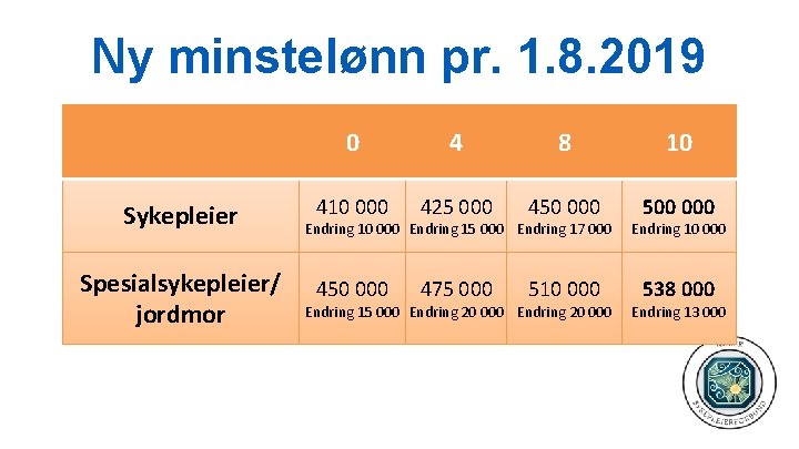 Ny minstelønn pr. 1. 8. 2019 Sykepleier Spesialsykepleier/ jordmor 0 4 8 10 410