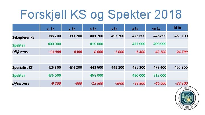 Forskjell KS og Spekter 2018 16 år 0 år 2 år 4 år 6
