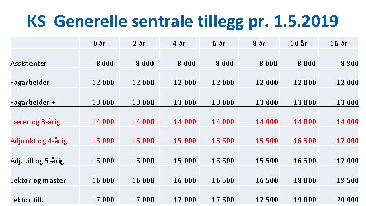 KS Generelle sentrale tillegg pr. 1. 5. 2019 0 år 2 år 4 år