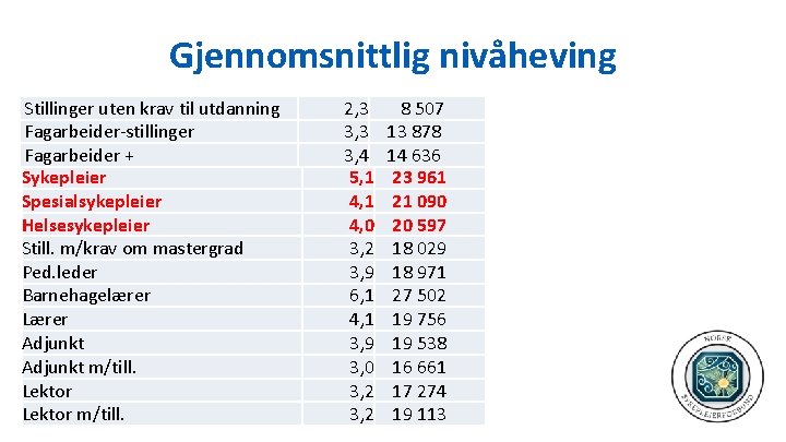 Gjennomsnittlig nivåheving Stillinger uten krav til utdanning Fagarbeider-stillinger Fagarbeider + Sykepleier Spesialsykepleier Helsesykepleier Still.