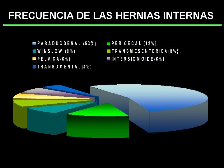 FRECUENCIA DE LAS HERNIAS INTERNAS Frecuencia 