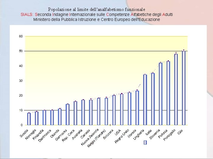 Popolazione al limite dell'analfabetismo funzionale SIALS: Seconda Indagine Internazionale sulle Competenze Alfabetiche degli Adulti