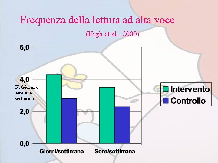 Frequenza della lettura ad alta voce (High et al. , 2000) N. Giorni e