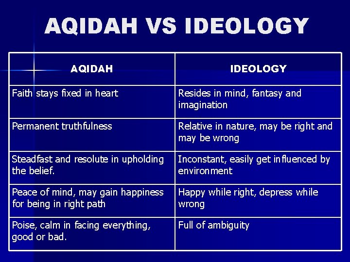 AQIDAH VS IDEOLOGY AQIDAH IDEOLOGY Faith stays fixed in heart Resides in mind, fantasy