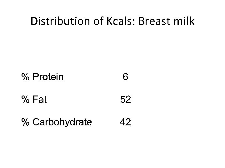 Distribution of Kcals: Breast milk 