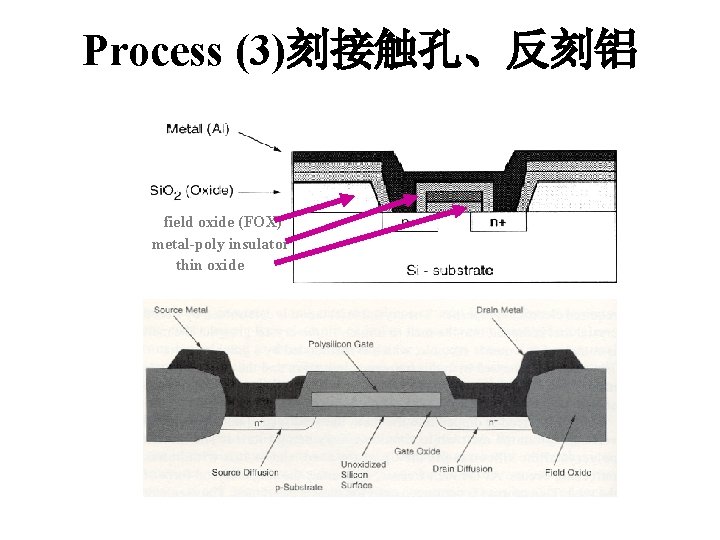 Process (3)刻接触孔、反刻铝 field oxide (FOX) metal-poly insulator thin oxide 