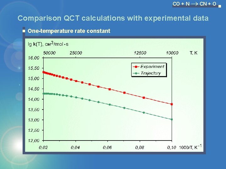 CO + N CN + O Comparison QCT calculations with experimental data One-temperature rate