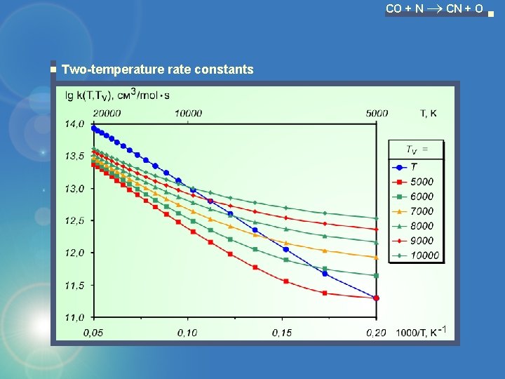 CO + N CN + O Two-temperature rate constants 