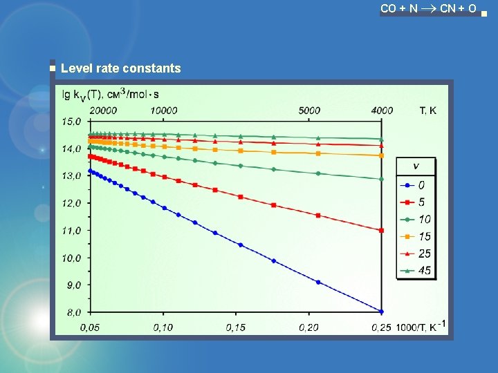 CO + N CN + O Level rate constants 