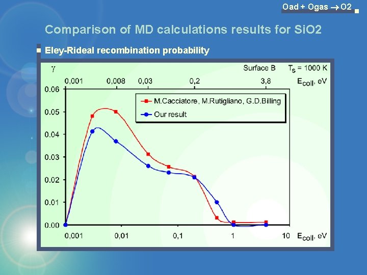 Oad + Ogas O 2 Comparison of MD calculations results for Si. O 2