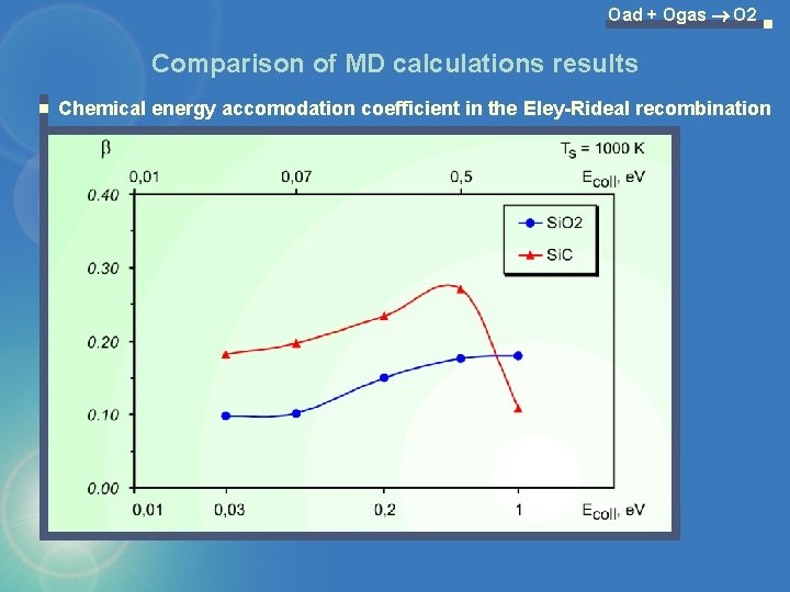 Oad + Ogas O 2 Comparison of MD calculations results Chemical energy accomodation coefficient