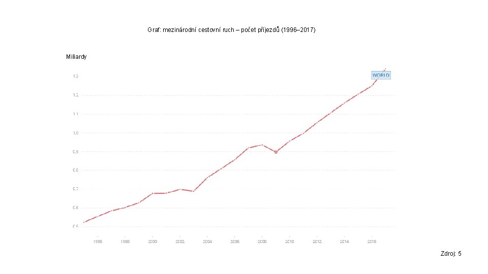 Graf: mezinárodní cestovní ruch – počet příjezdů (1996– 2017) Miliardy Zdroj: 5 