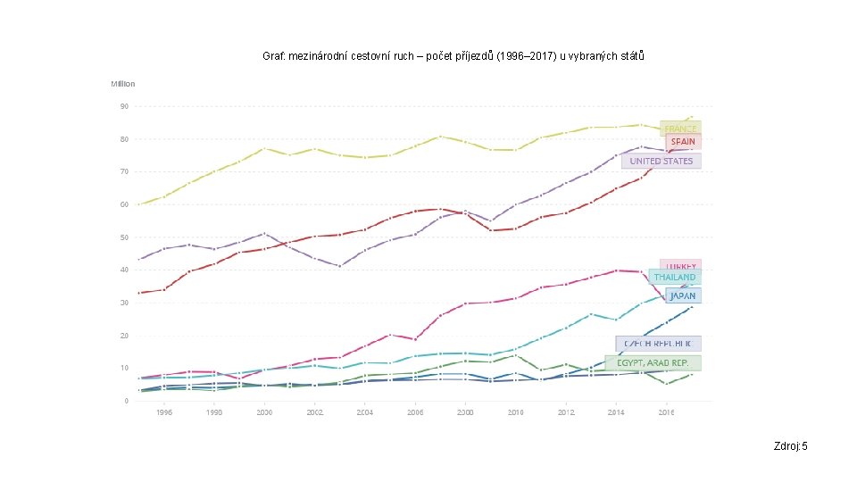 Graf: mezinárodní cestovní ruch – počet příjezdů (1996– 2017) u vybraných států Zdroj: 5