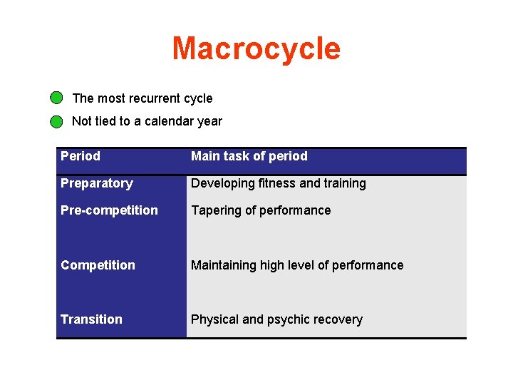 Macrocycle The most recurrent cycle Not tied to a calendar year Period Main task