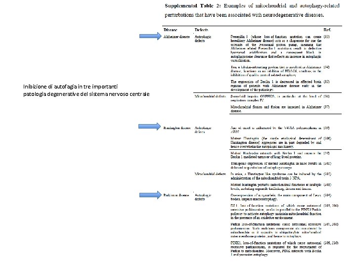 Inibizione di autofagia in tre importanti patologia degenerative del sistema nervoso centrale 