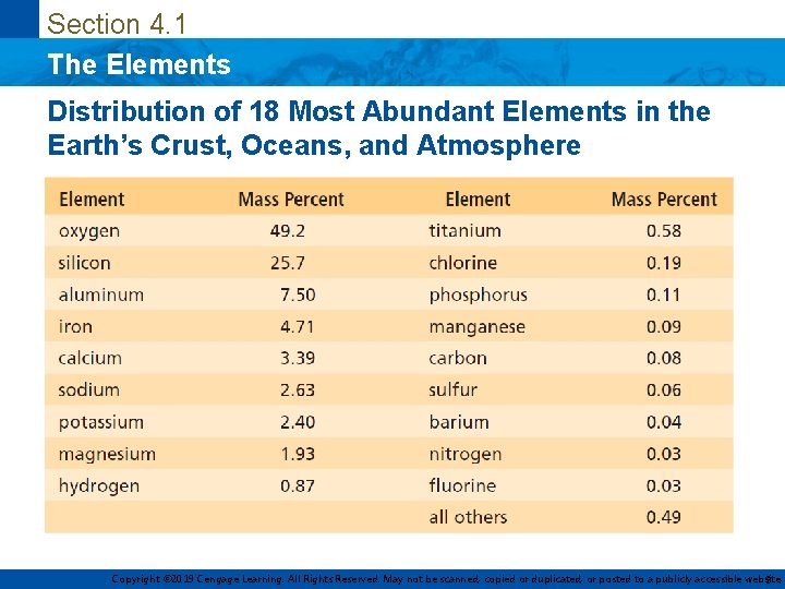 Section 4. 1 The Elements Distribution of 18 Most Abundant Elements in the Earth’s
