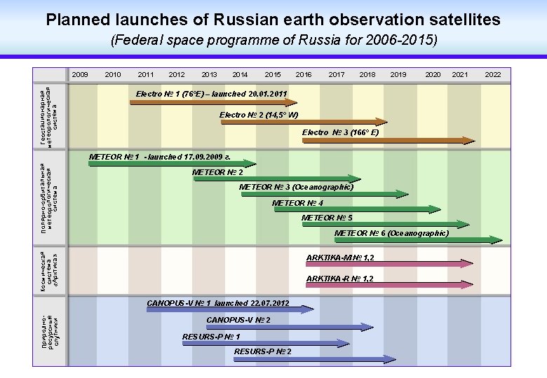Planned launches of Russian earth observation satellites (Federal space programme of Russia for 2006