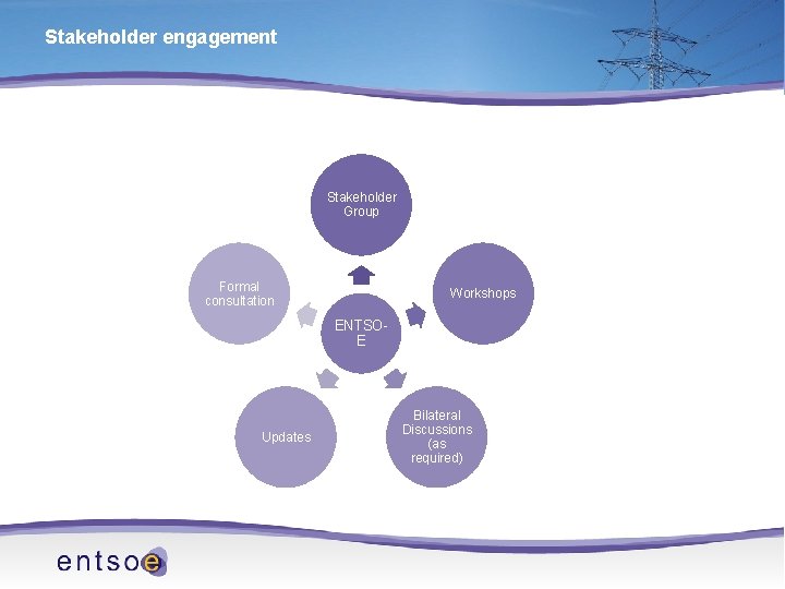 Stakeholder engagement Stakeholder Group Formal consultation Workshops ENTSOE Updates Bilateral Discussions (as required) 