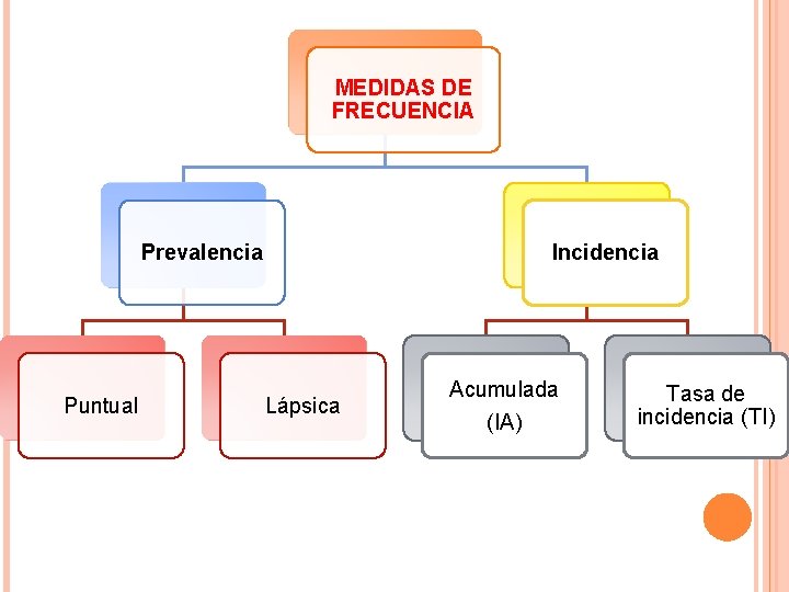 MEDIDAS DE FRECUENCIA Prevalencia Puntual Incidencia Lápsica Acumulada (IA) Tasa de incidencia (TI) 