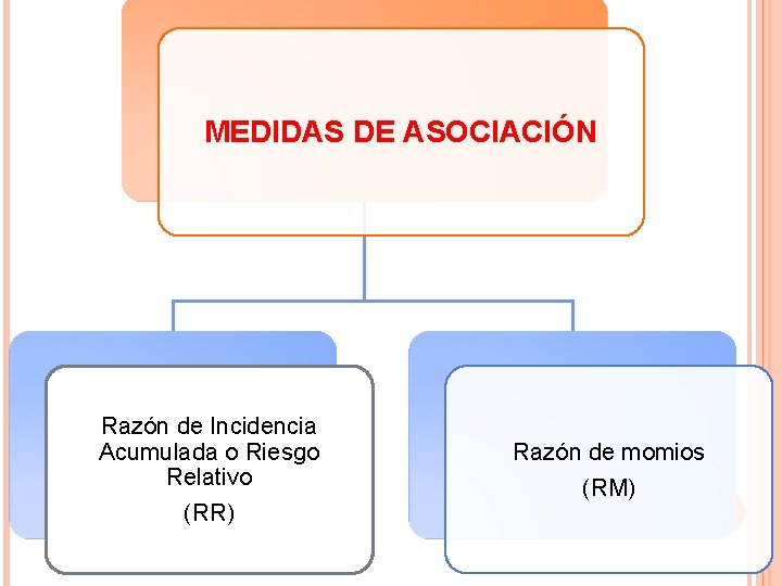 MEDIDAS DE ASOCIACIÓN Razón de Incidencia Acumulada o Riesgo Relativo (RR) Razón de momios