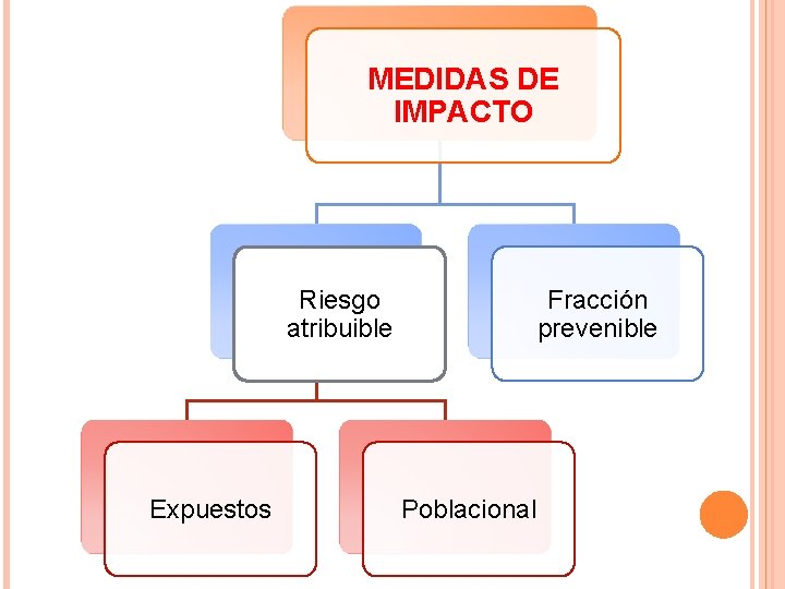 MEDIDAS DE IMPACTO Riesgo atribuible Expuestos Fracción prevenible Poblacional 
