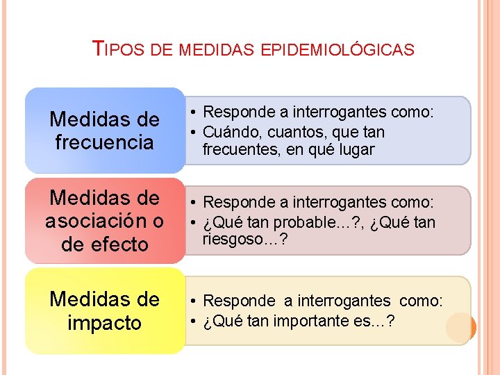 TIPOS DE MEDIDAS EPIDEMIOLÓGICAS Medidas de frecuencia • Responde a interrogantes como: • Cuándo,