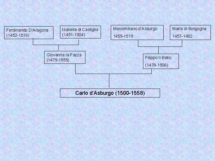 Ferdinando D’Aragona (1452 -1516) Isabella di Castiglia (1451 -1504) Massimiliano d’Asburgo Maria di Borgogna