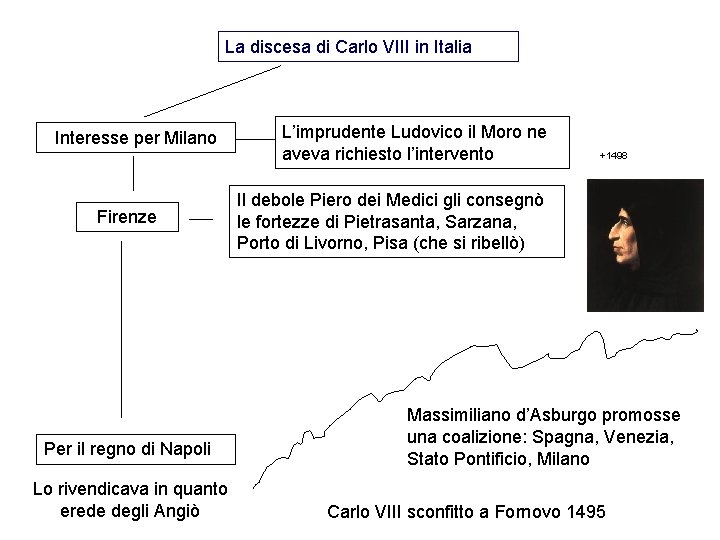La discesa di Carlo VIII in Italia Interesse per Milano Firenze Per il regno