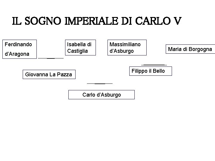 IL SOGNO IMPERIALE DI CARLO V Ferdinando d’Aragona Isabella di Castiglia Massimiliano d’Asburgo Filippo