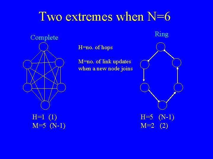 Two extremes when N=6 Ring Complete H=no. of hops M=no. of link updates when Two extremes when N=6 Ring Complete H=no. of hops M=no. of link updates when