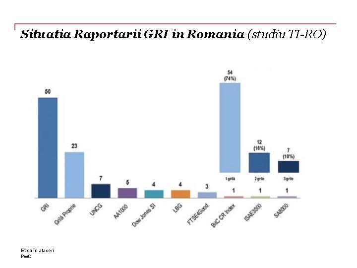 Situatia Raportarii GRI in Romania (studiu TI-RO) Etica în afaceri Pw. C 
