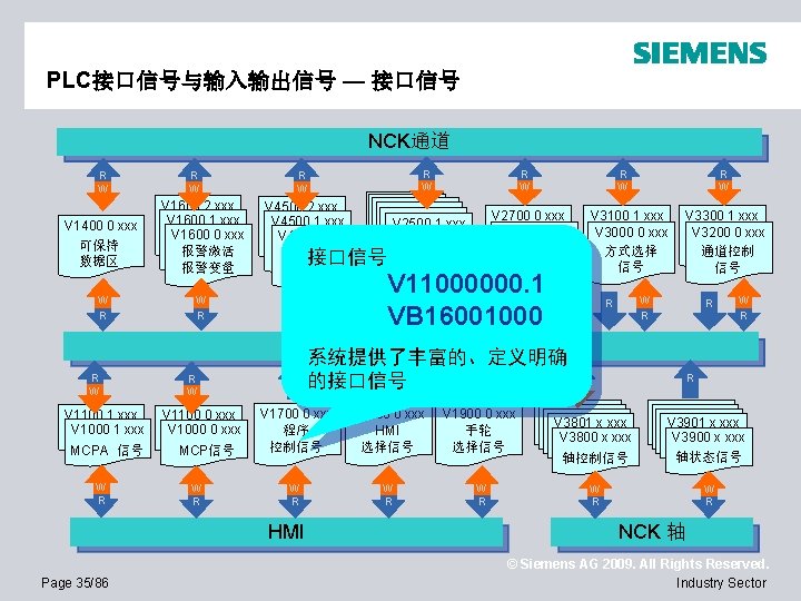 PLC接口信号与输入输出信号 — 接口信号 NCK通道 R W V 1400 0 xxx 可保持 数据区 W R