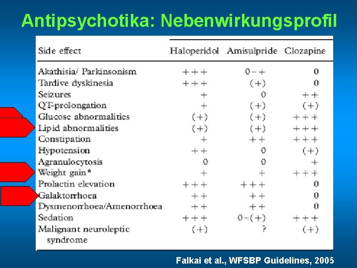 Antipsychotika: Nebenwirkungsprofil Falkai et al. , WFSBP Guidelines, 2005 