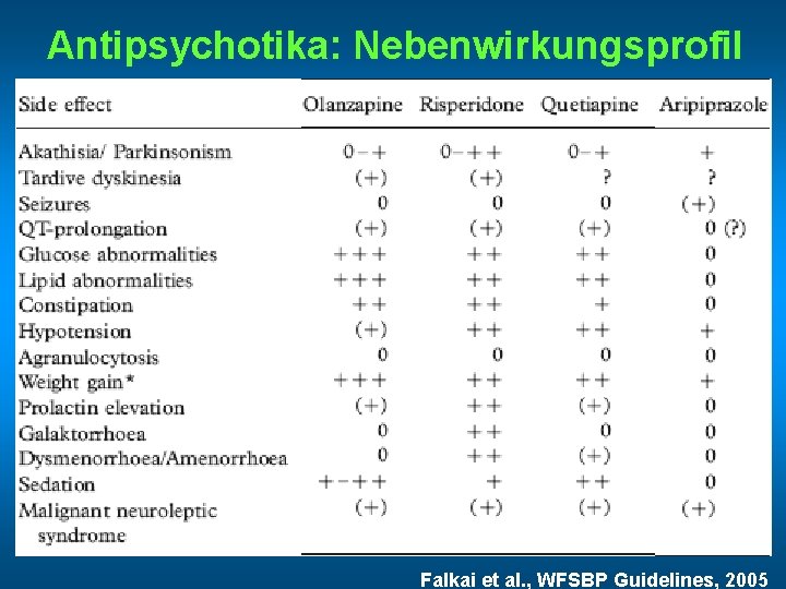 Antipsychotika: Nebenwirkungsprofil Falkai et al. , WFSBP Guidelines, 2005 