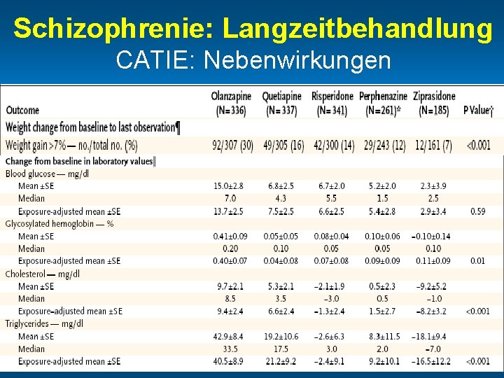 Schizophrenie: Langzeitbehandlung CATIE: Nebenwirkungen 