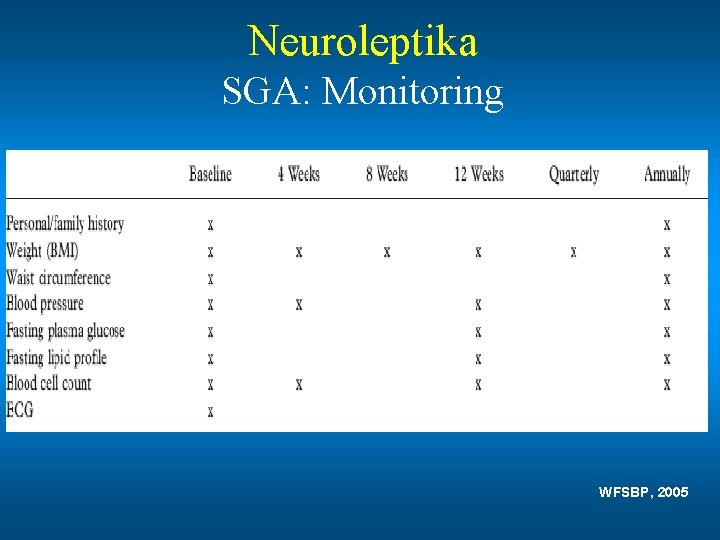 Neuroleptika SGA: Monitoring WFSBP, 2005 