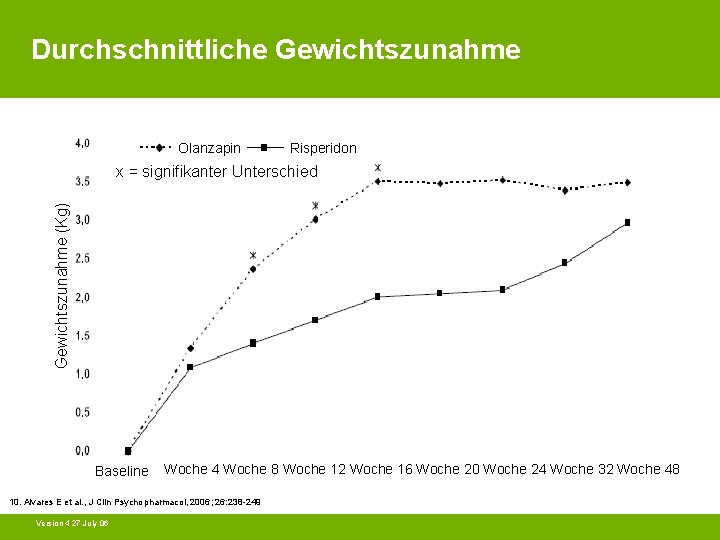 Durchschnittliche Gewichtszunahme Olanzapin Risperidon Gewichtszunahme (Kg) x = signifikanter Unterschied Baseline Woche 4 Woche
