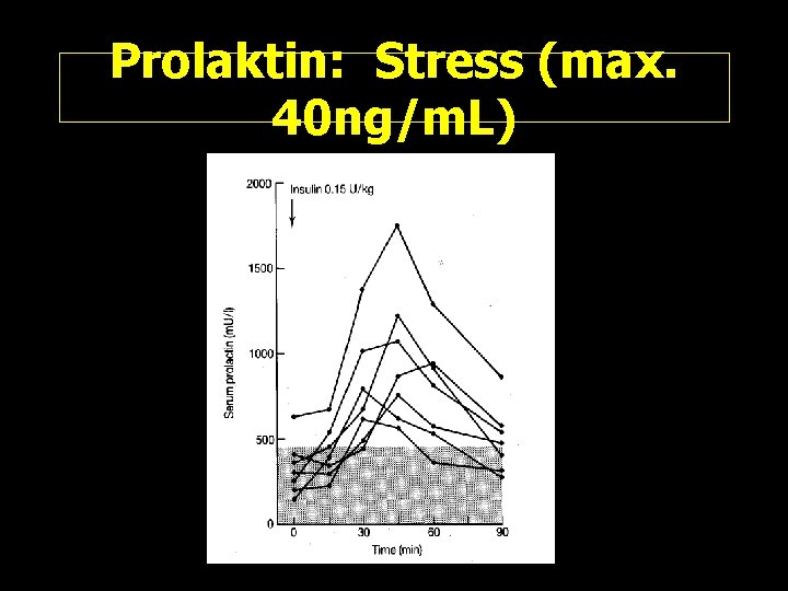 Prolaktin: Stress (max. 40 ng/m. L) 
